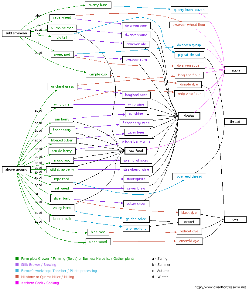 Df-crops-diagram.png