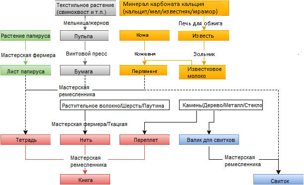 Диаграмма бумажной индустрии на русском.png